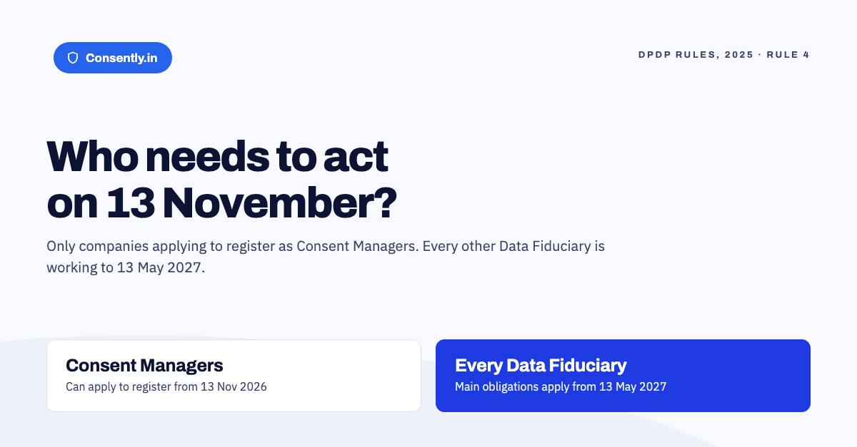 13 November 2026 Is Not Your DPDP Deadline. Here Is What It Actually Starts.